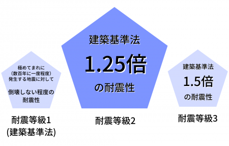 極めてまれに （数百年に一度程度） 発生する地震に対して 倒壊しない程度の 耐震性 (1).png