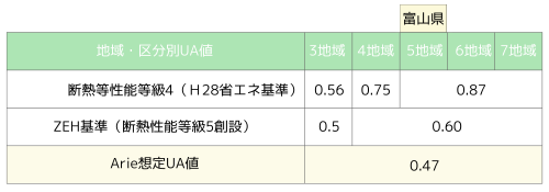 地域・区分別UA値.png